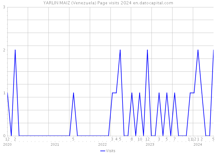 YARLIN MAIZ (Venezuela) Page visits 2024 