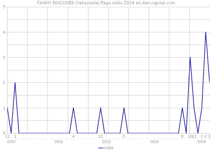 FANNY RINCONES (Venezuela) Page visits 2024 