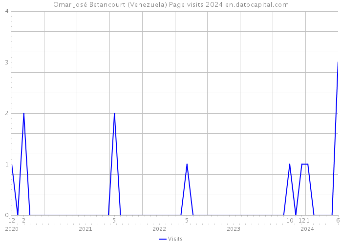 Omar José Betancourt (Venezuela) Page visits 2024 