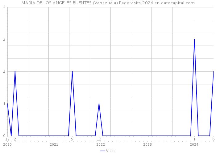 MARIA DE LOS ANGELES FUENTES (Venezuela) Page visits 2024 