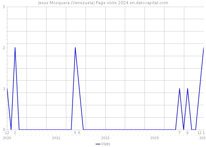 Jesus Mosquera (Venezuela) Page visits 2024 