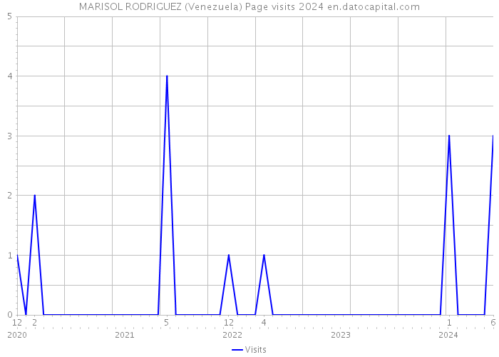 MARISOL RODRIGUEZ (Venezuela) Page visits 2024 