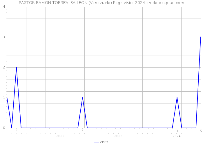 PASTOR RAMON TORREALBA LEON (Venezuela) Page visits 2024 