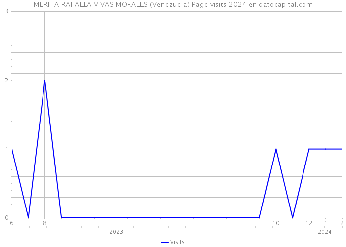 MERITA RAFAELA VIVAS MORALES (Venezuela) Page visits 2024 