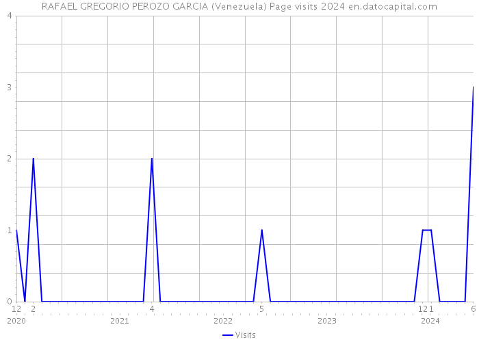 RAFAEL GREGORIO PEROZO GARCIA (Venezuela) Page visits 2024 