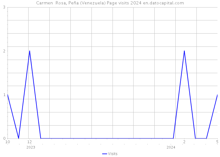 Carmen Rosa, Peña (Venezuela) Page visits 2024 