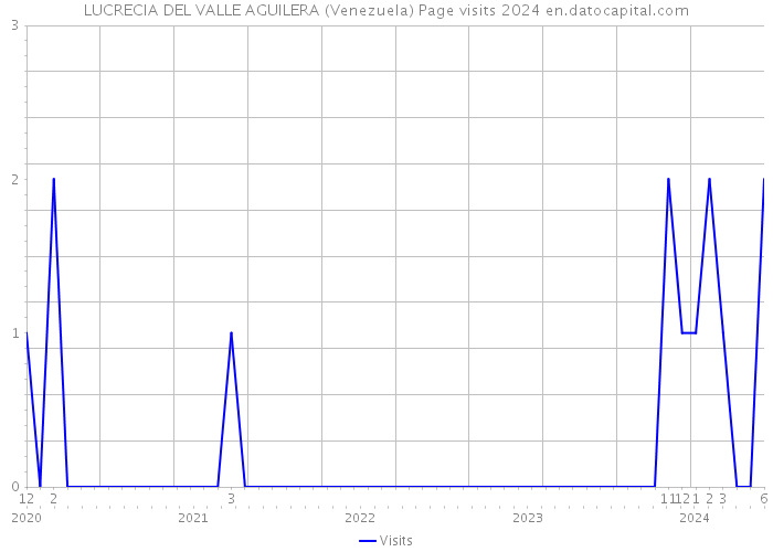 LUCRECIA DEL VALLE AGUILERA (Venezuela) Page visits 2024 
