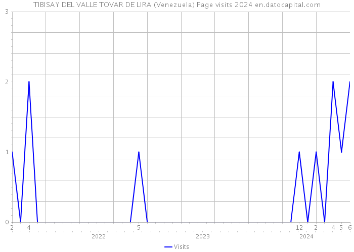 TIBISAY DEL VALLE TOVAR DE LIRA (Venezuela) Page visits 2024 