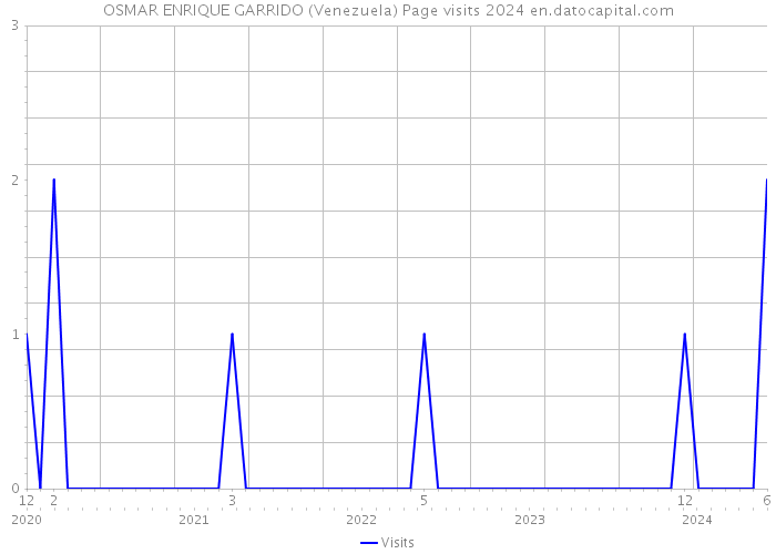 OSMAR ENRIQUE GARRIDO (Venezuela) Page visits 2024 