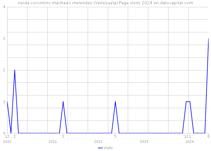 neida coromoto machado melendes (Venezuela) Page visits 2024 