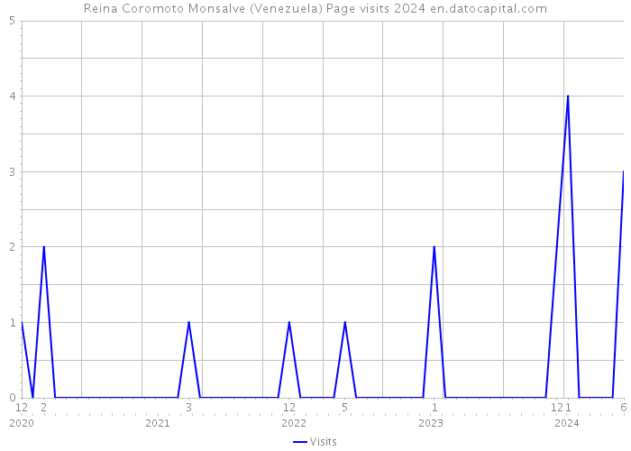 Reina Coromoto Monsalve (Venezuela) Page visits 2024 