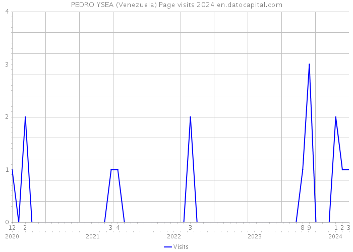 PEDRO YSEA (Venezuela) Page visits 2024 