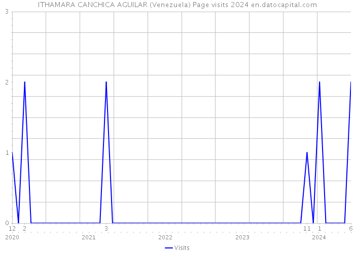 ITHAMARA CANCHICA AGUILAR (Venezuela) Page visits 2024 