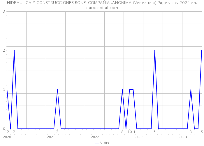 HIDRAULICA Y CONSTRUCCIONES BONE, COMPAÑIA .ANONIMA (Venezuela) Page visits 2024 