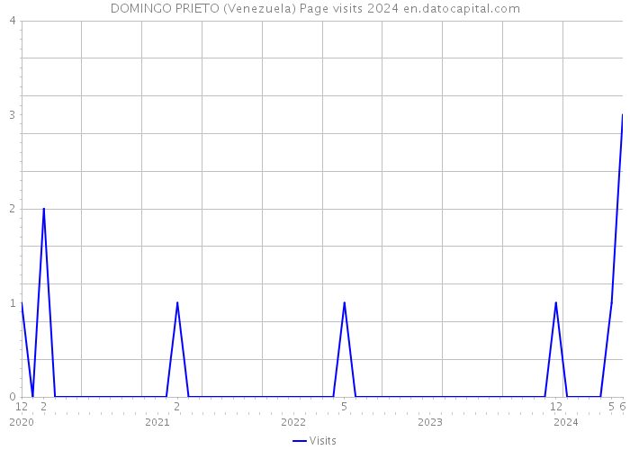 DOMINGO PRIETO (Venezuela) Page visits 2024 