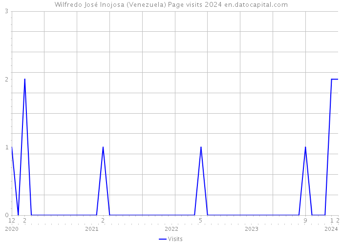 Wilfredo José Inojosa (Venezuela) Page visits 2024 