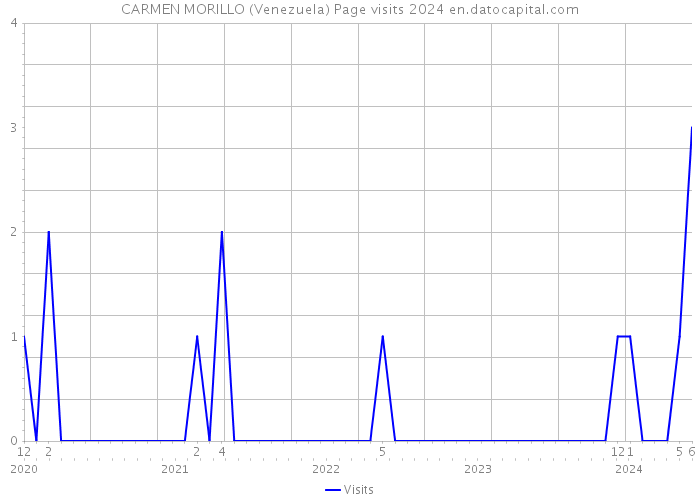 CARMEN MORILLO (Venezuela) Page visits 2024 