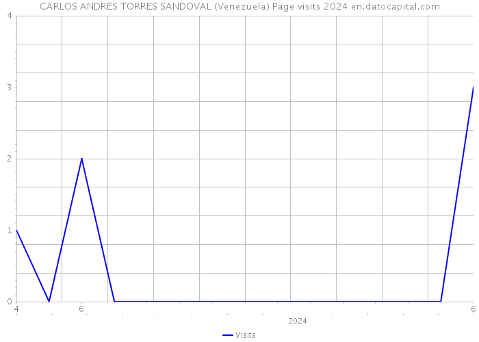 CARLOS ANDRES TORRES SANDOVAL (Venezuela) Page visits 2024 