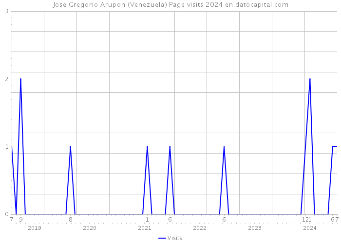 Jose Gregorio Arupon (Venezuela) Page visits 2024 