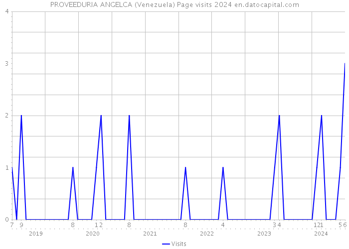 PROVEEDURIA ANGELCA (Venezuela) Page visits 2024 