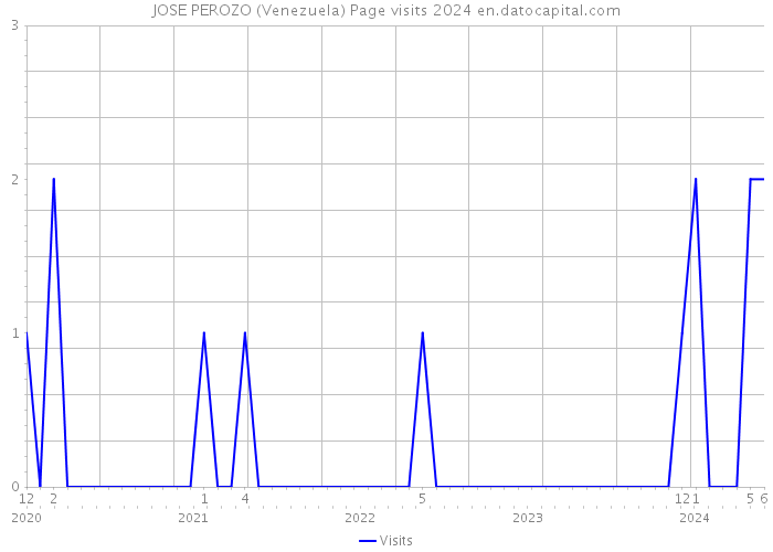 JOSE PEROZO (Venezuela) Page visits 2024 