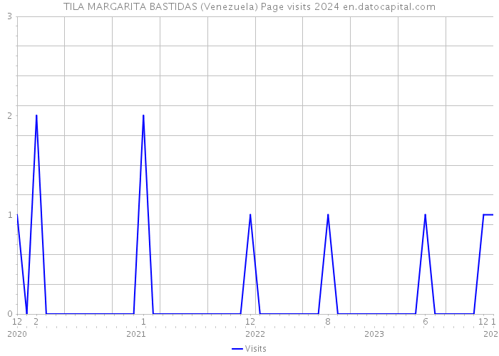 TILA MARGARITA BASTIDAS (Venezuela) Page visits 2024 