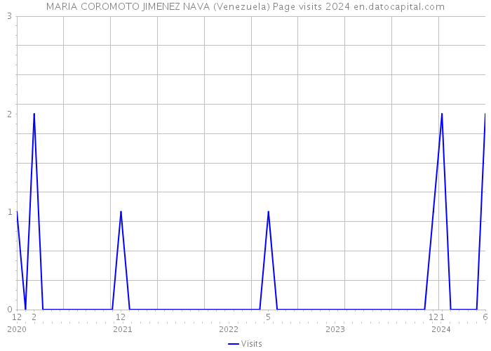 MARIA COROMOTO JIMENEZ NAVA (Venezuela) Page visits 2024 