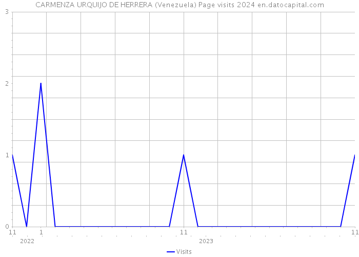 CARMENZA URQUIJO DE HERRERA (Venezuela) Page visits 2024 