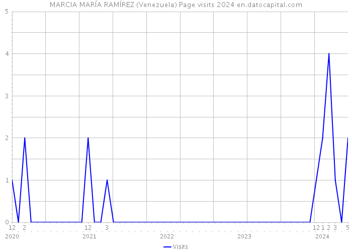 MARCIA MARÍA RAMÍREZ (Venezuela) Page visits 2024 