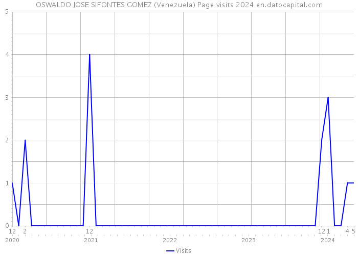 OSWALDO JOSE SIFONTES GOMEZ (Venezuela) Page visits 2024 
