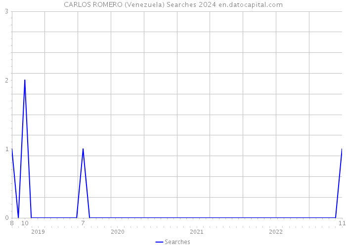 CARLOS ROMERO (Venezuela) Searches 2024 