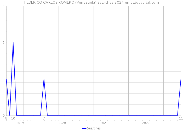 FEDERICO CARLOS ROMERO (Venezuela) Searches 2024 