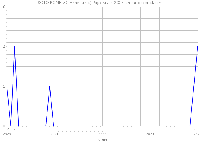 SOTO ROMERO (Venezuela) Page visits 2024 