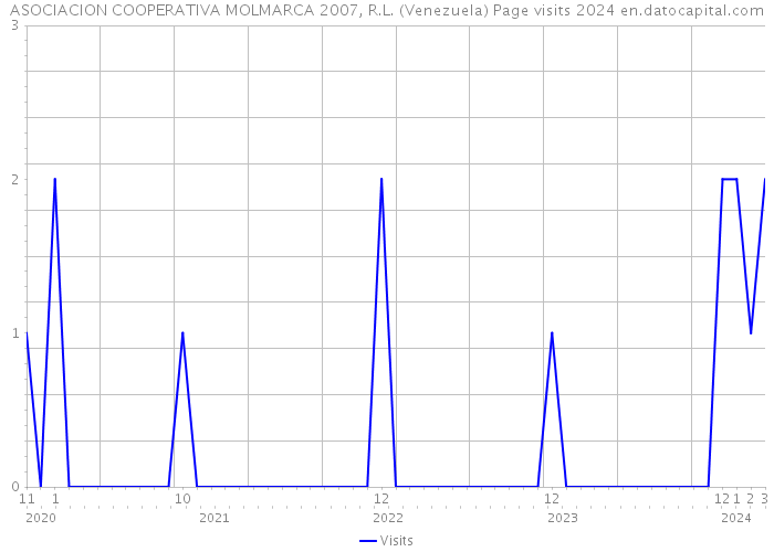 ASOCIACION COOPERATIVA MOLMARCA 2007, R.L. (Venezuela) Page visits 2024 