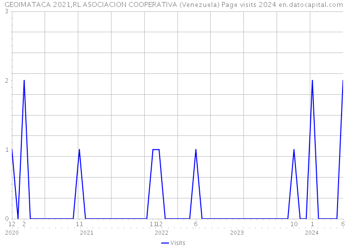 GEOIMATACA 2021,RL ASOCIACION COOPERATIVA (Venezuela) Page visits 2024 