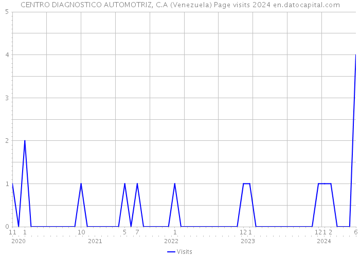 CENTRO DIAGNOSTICO AUTOMOTRIZ, C.A (Venezuela) Page visits 2024 