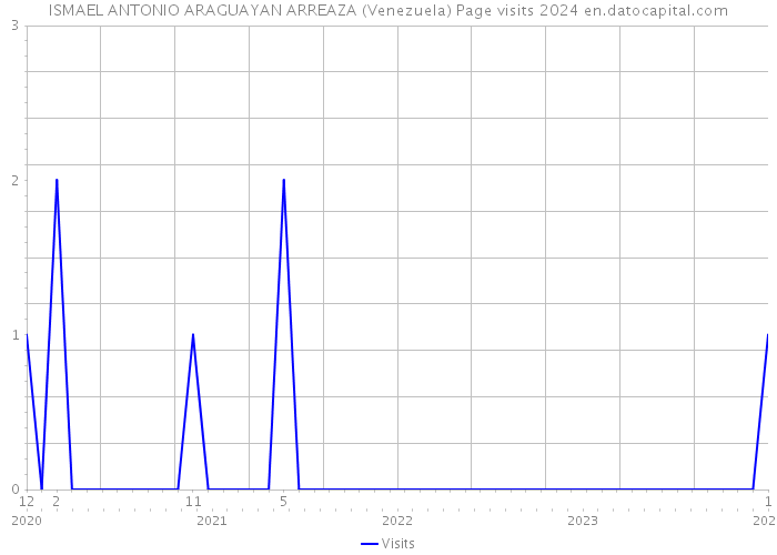 ISMAEL ANTONIO ARAGUAYAN ARREAZA (Venezuela) Page visits 2024 