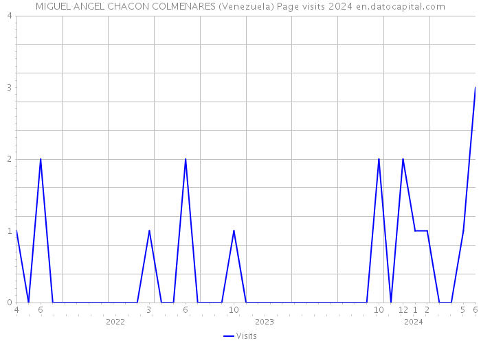 MIGUEL ANGEL CHACON COLMENARES (Venezuela) Page visits 2024 