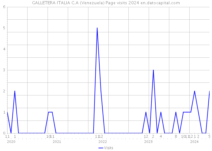 GALLETERA ITALIA C.A (Venezuela) Page visits 2024 