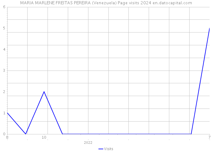 MARIA MARLENE FREITAS PEREIRA (Venezuela) Page visits 2024 