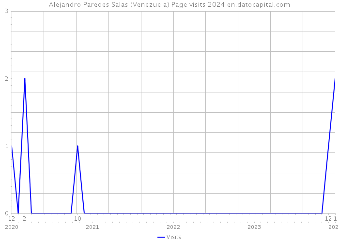 Alejandro Paredes Salas (Venezuela) Page visits 2024 