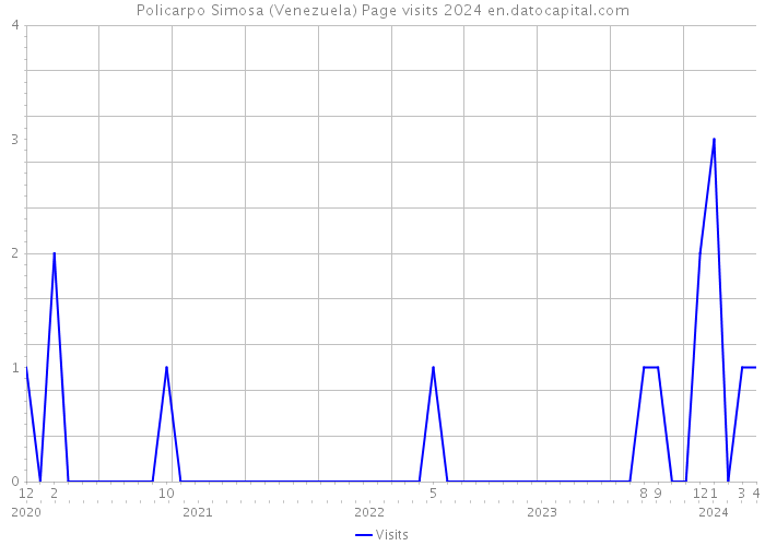 Policarpo Simosa (Venezuela) Page visits 2024 