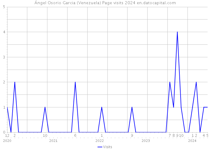Ángel Osorio Garcia (Venezuela) Page visits 2024 