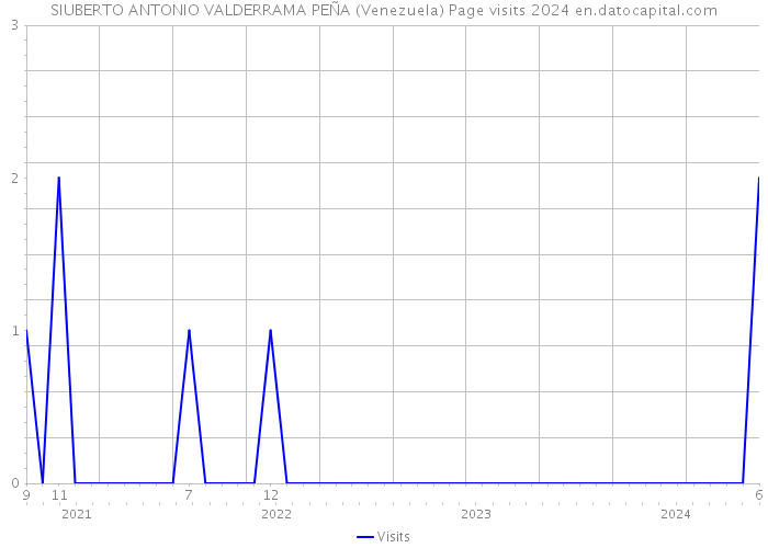 SIUBERTO ANTONIO VALDERRAMA PEÑA (Venezuela) Page visits 2024 
