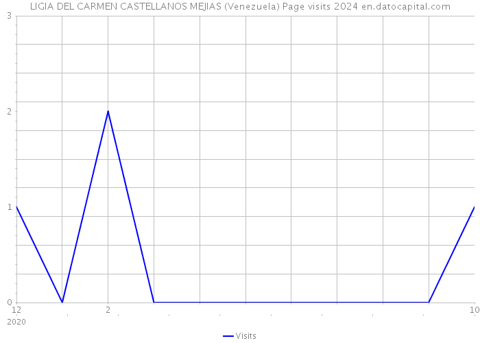 LIGIA DEL CARMEN CASTELLANOS MEJIAS (Venezuela) Page visits 2024 