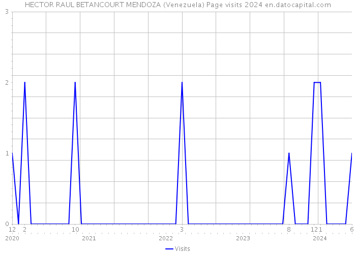 HECTOR RAUL BETANCOURT MENDOZA (Venezuela) Page visits 2024 