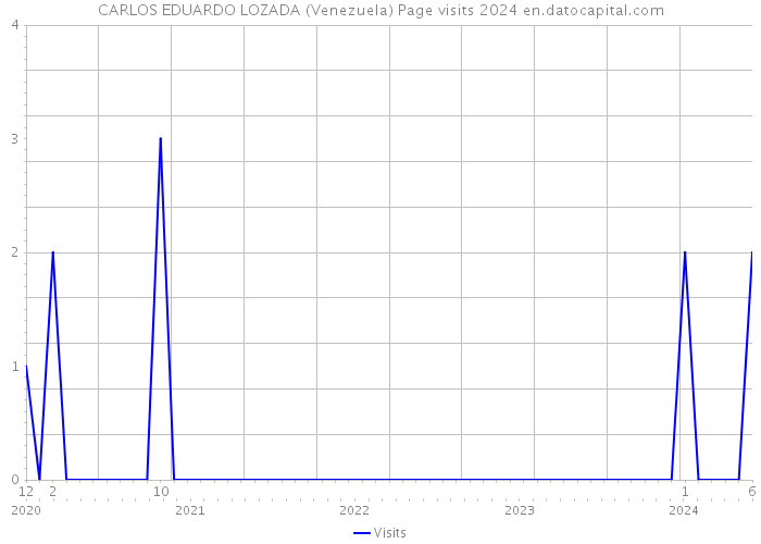 CARLOS EDUARDO LOZADA (Venezuela) Page visits 2024 