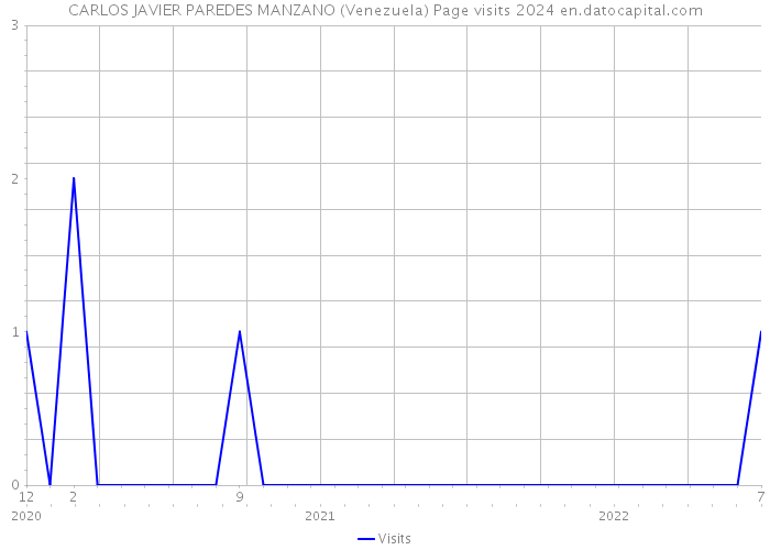 CARLOS JAVIER PAREDES MANZANO (Venezuela) Page visits 2024 