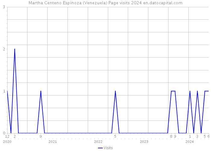 Martha Centeno Espinoza (Venezuela) Page visits 2024 