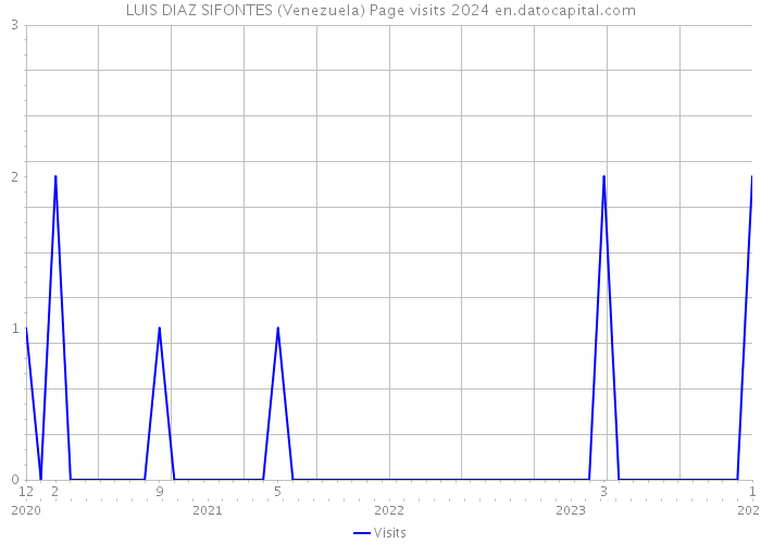 LUIS DIAZ SIFONTES (Venezuela) Page visits 2024 